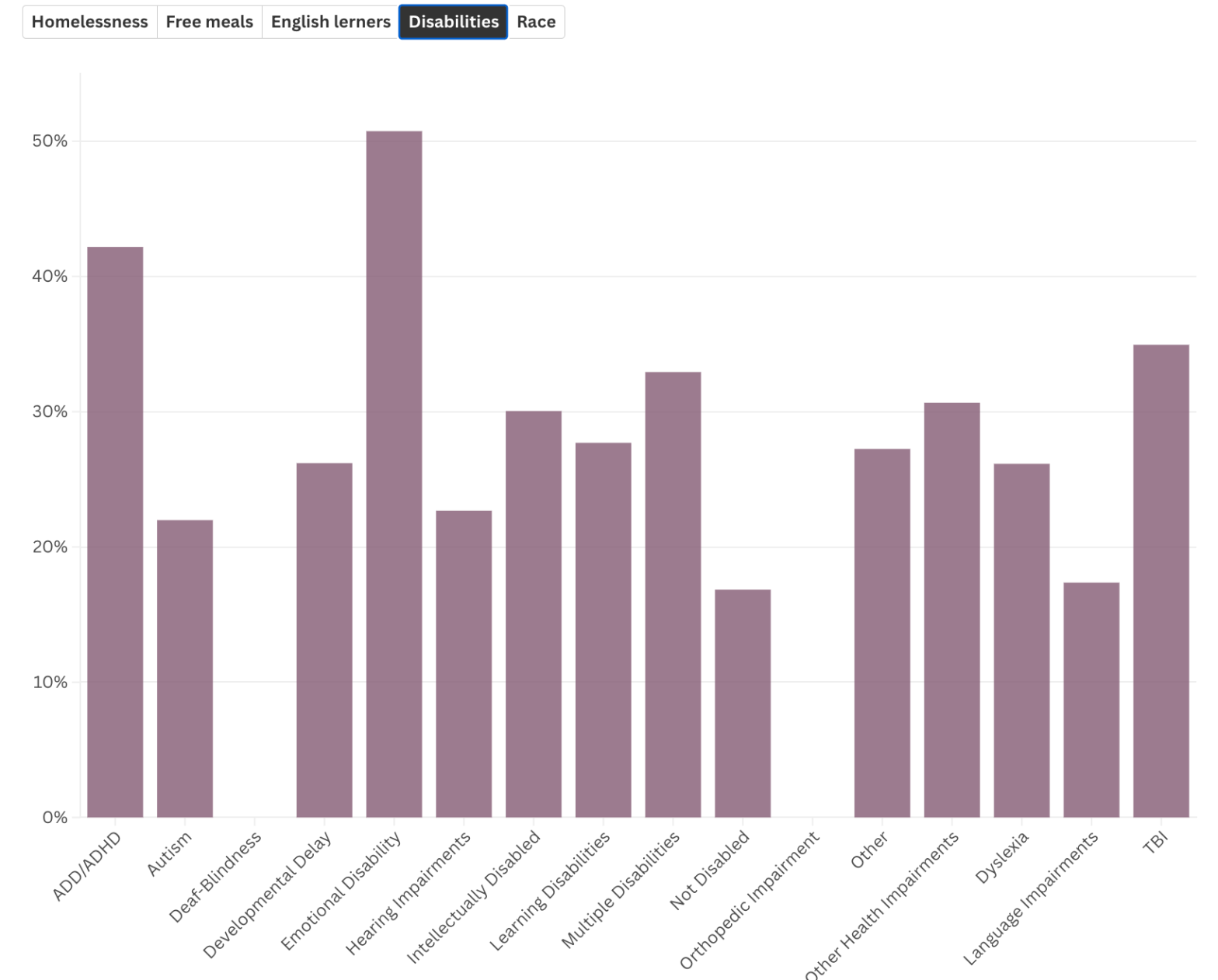 Chronic absenteeism down, but still high among some groups